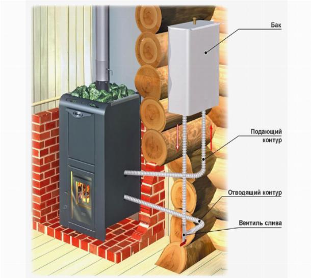 Система водяного отопления от дровяной печи
